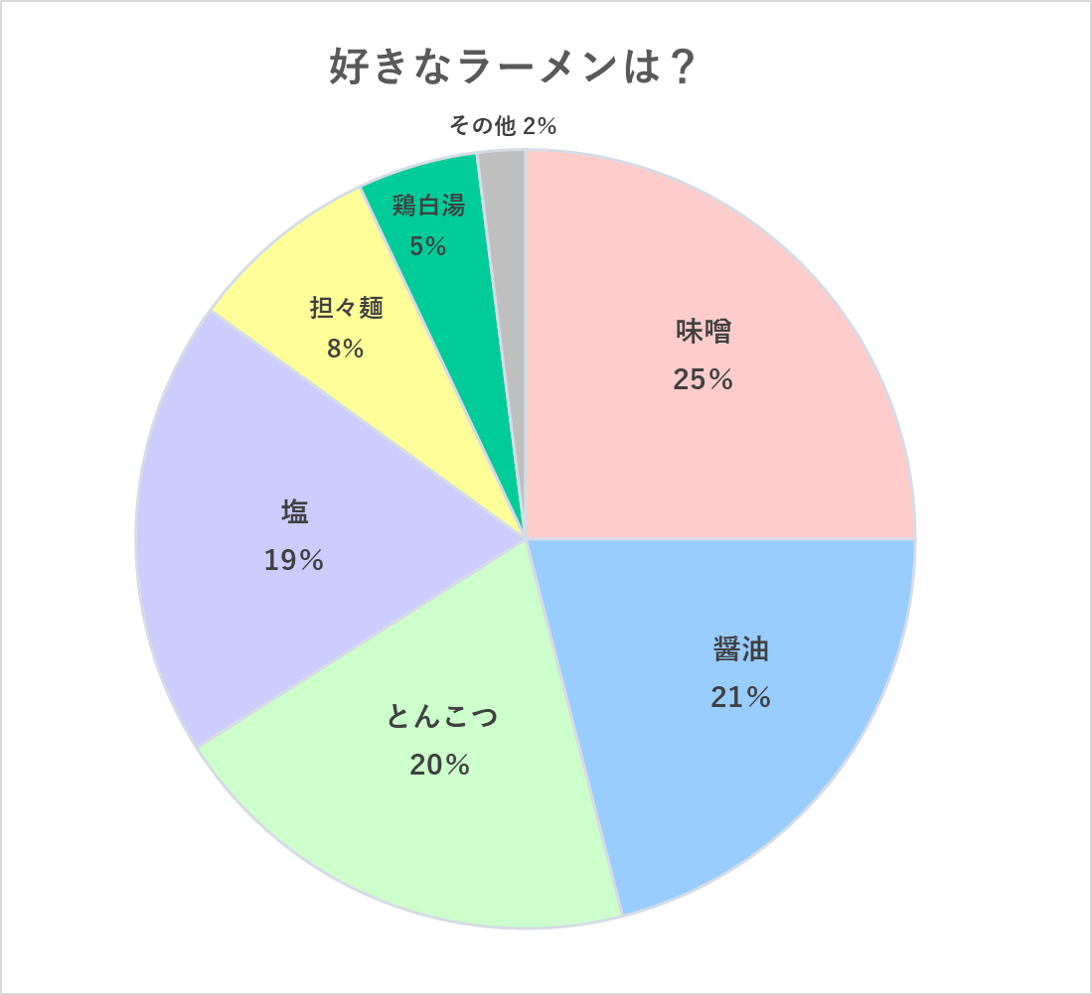 醤油・みそ・とんこつ…接戦を制した「女子の好きなラーメン」第1位は…