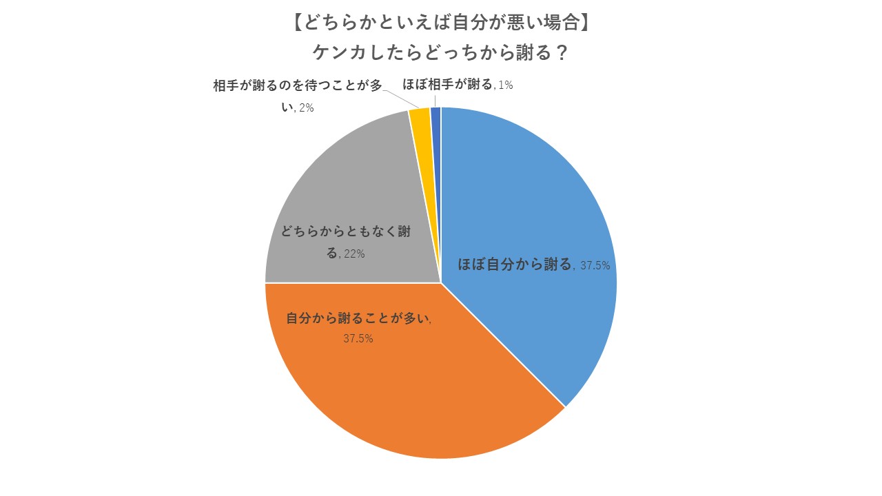 彼とのケンカ どっちから謝る ケンカの原因 仲直りのコツまで徹底調査 Cancam Jp キャンキャン