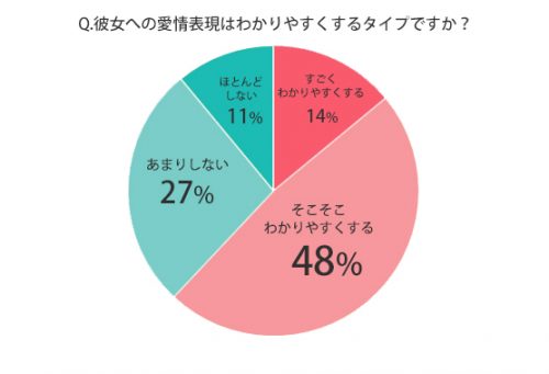 女子は気づかない 男性が 愛情表現 だと思ってやってる4つの行動 Cancam Jp キャンキャン