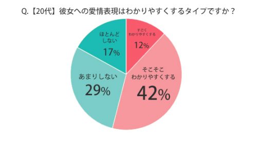 20代彼女への愛情表現