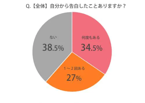 告白のベストタイミングの見極め方は 切り出し方や挽回法