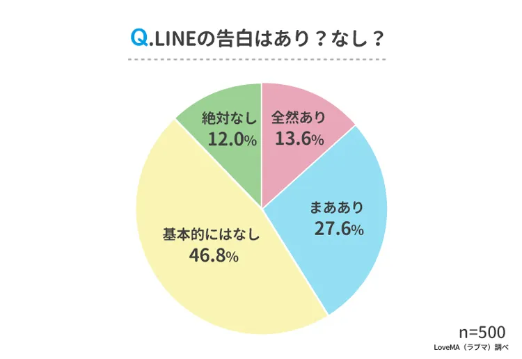 告白のベストタイミングの見極め方は 切り出し方や挽回法