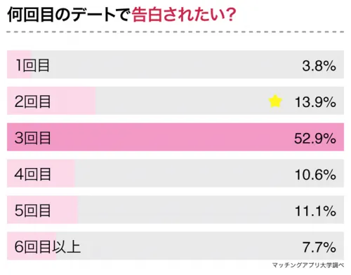 告白のベストタイミングの見極め方は 切り出し方や挽回法