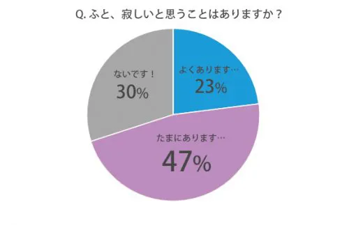 一人暮らしで寂しいと感じる瞬間あるある 寂しさを紛らわせて楽しく過ごすには Cancam Jp キャンキャン