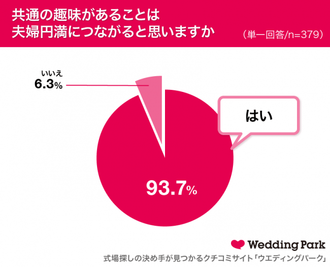 9割の既婚者が認める 夫婦円満の秘訣 はずばり 共通の Cancam Jp キャンキャン