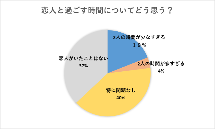 あなたは大丈夫 恋人との 連絡の頻度 と 会話のお悩み を調査してみた件 Cancam Jp キャンキャン