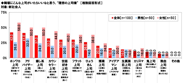 熱血上司はまさかの13位 職場にいたら嬉しい理想の上司像1位は Cancam Jp キャンキャン