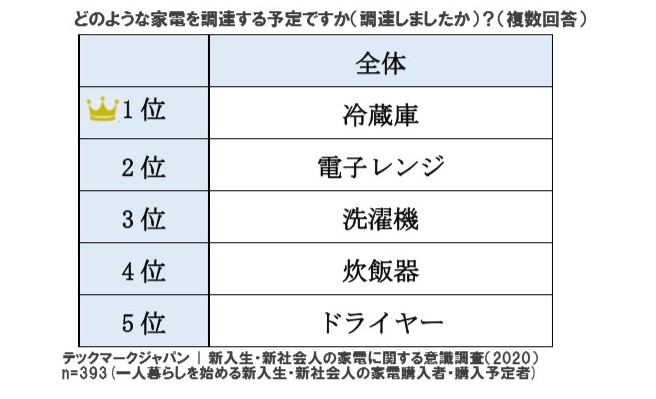 冷蔵庫、電子レンジ、洗濯機はどう選ぶべき？家電のプロに聞いた