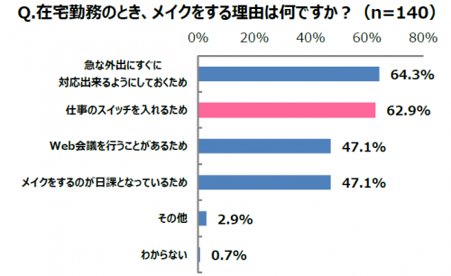 なんで 在宅勤務でも メイクする 人 約半数 メイクをする理由1位は Cancam Jp キャンキャン