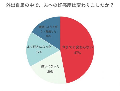 外出自粛の影響はこんなところにも 好きな人と夫では好感度が真逆になる Cancam Jp キャンキャン