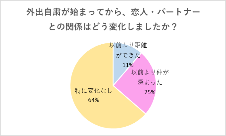 自粛期間 恋人との関係はどう変化した 会えなくても関係は良好の傾向 Cancam Jp キャンキャン