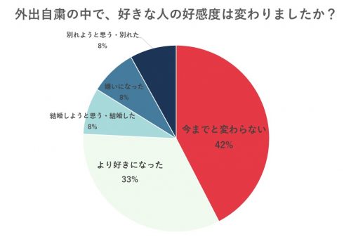 外出自粛の影響はこんなところにも 好きな人と夫では好感度が真逆になる Cancam Jp キャンキャン