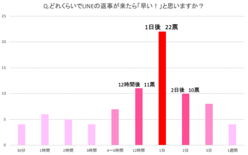 すれ違いの原因になりがち 女子が Lineの返事が遅い と思う時間1位は 女性のための恋愛 結婚情報まとめブログ