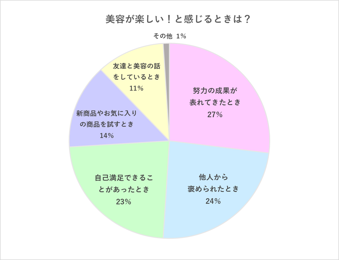 美容が楽しいと感じるときは？ グラフ