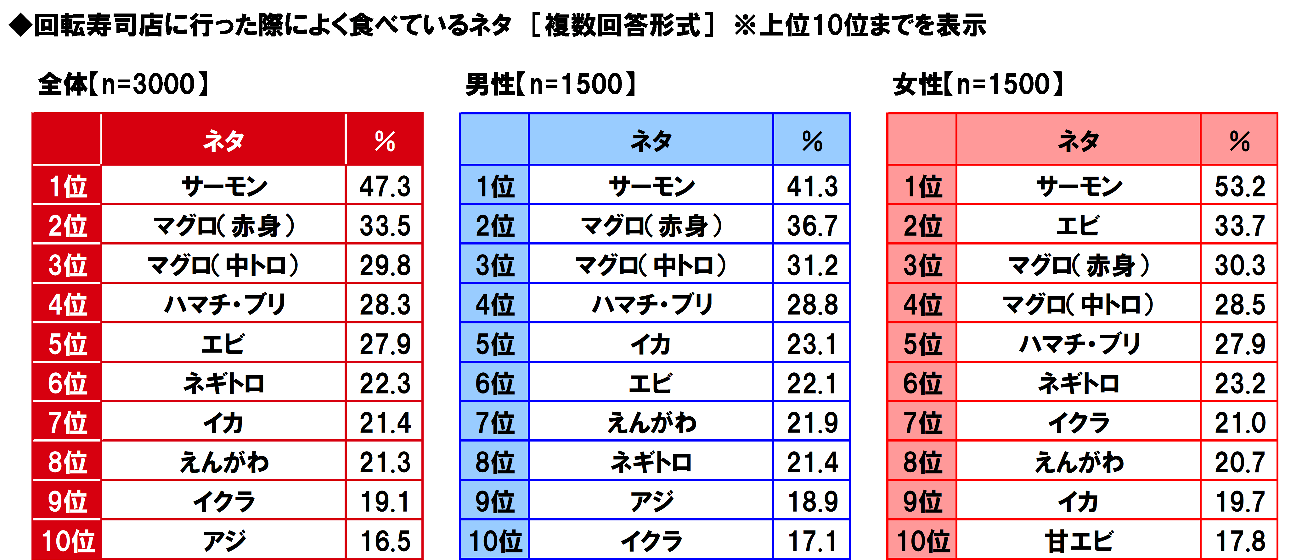 みんな大好きなお寿司 好きな寿司ネタ2位はマグロ 1位はやっぱり Cancam Jp キャンキャン