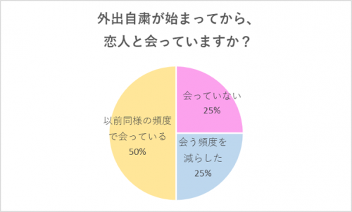 自粛期間 恋人との関係はどう変化した