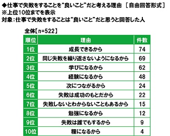 働く男女1000人調査 仕事で失敗しないためにやっていることtop5 Cancam Jp キャンキャン