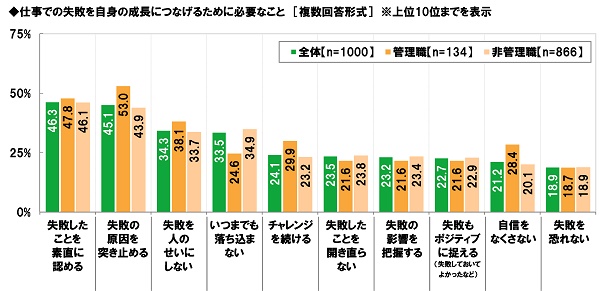 失敗は成功のもと 失敗を成長につなげるために必要な5つのこと Cancam Jp キャンキャン