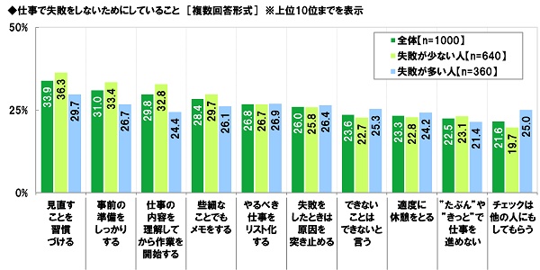 働く男女1000人調査 仕事で失敗しないためにやっていることtop5 Cancam Jp キャンキャン