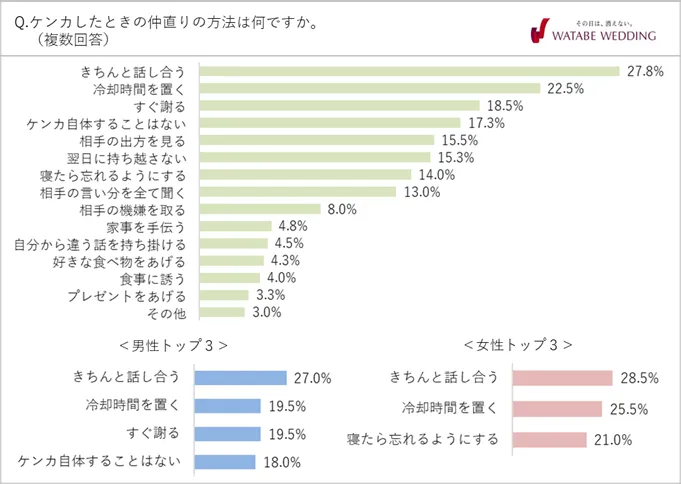 彼氏と喧嘩したら 仲直りの方法と喧嘩後のルールって