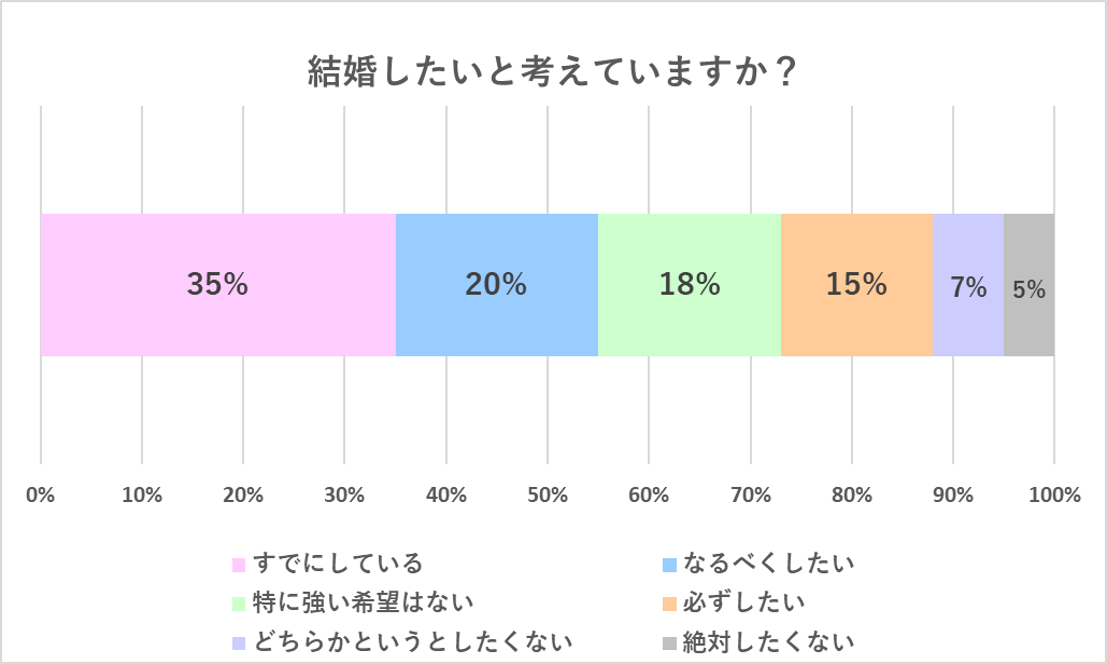 結婚したいと考えていますか？