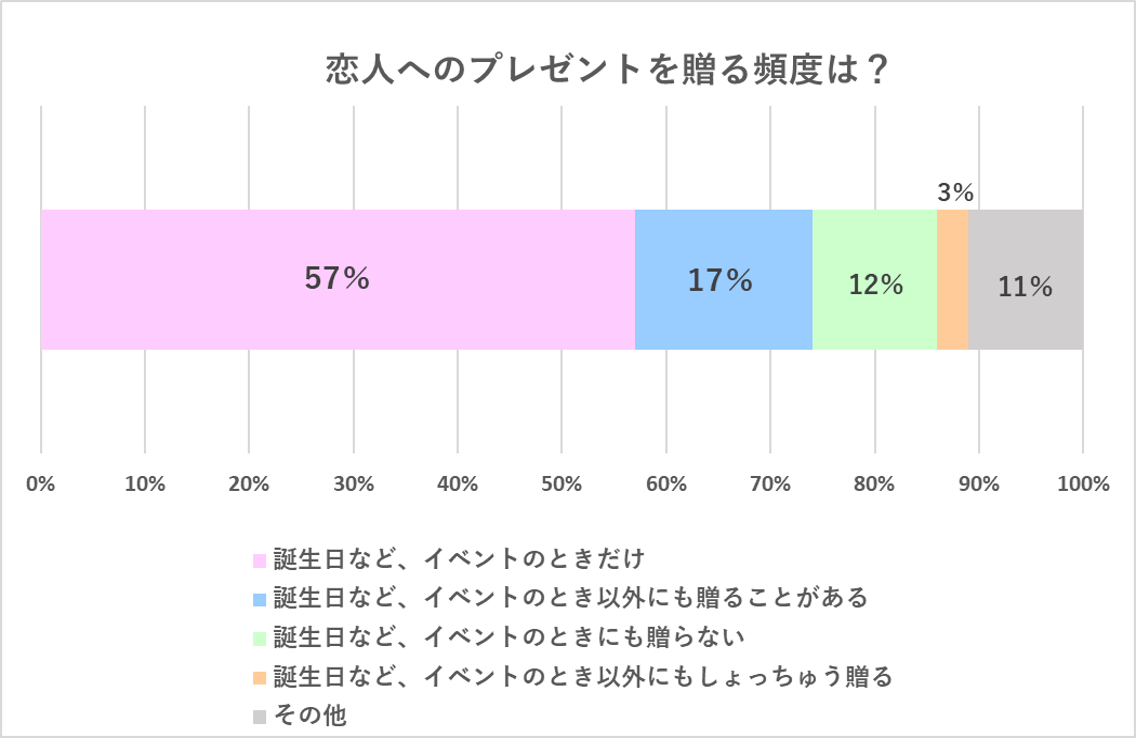 なんでもない日にプレゼント する 恋人へのプレゼント事情を聞いてみた