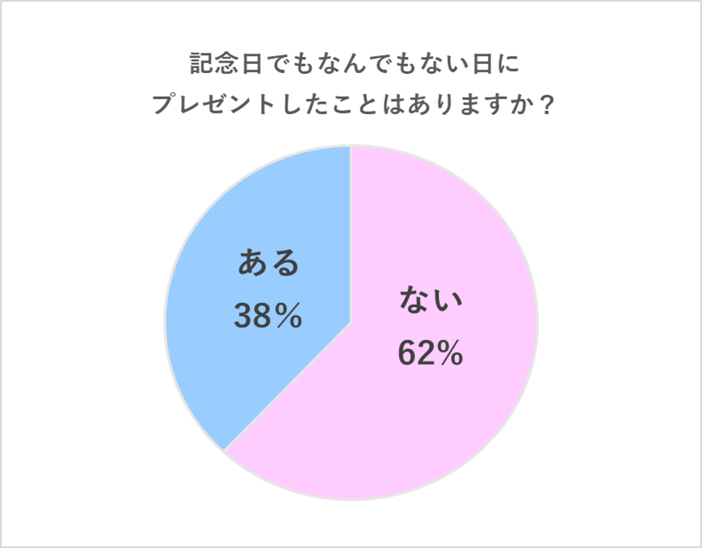 なんでもない日にプレゼント する 恋人へのプレゼント事情を聞いてみた