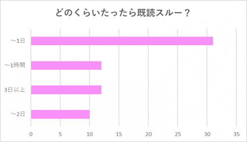 既読スルー①