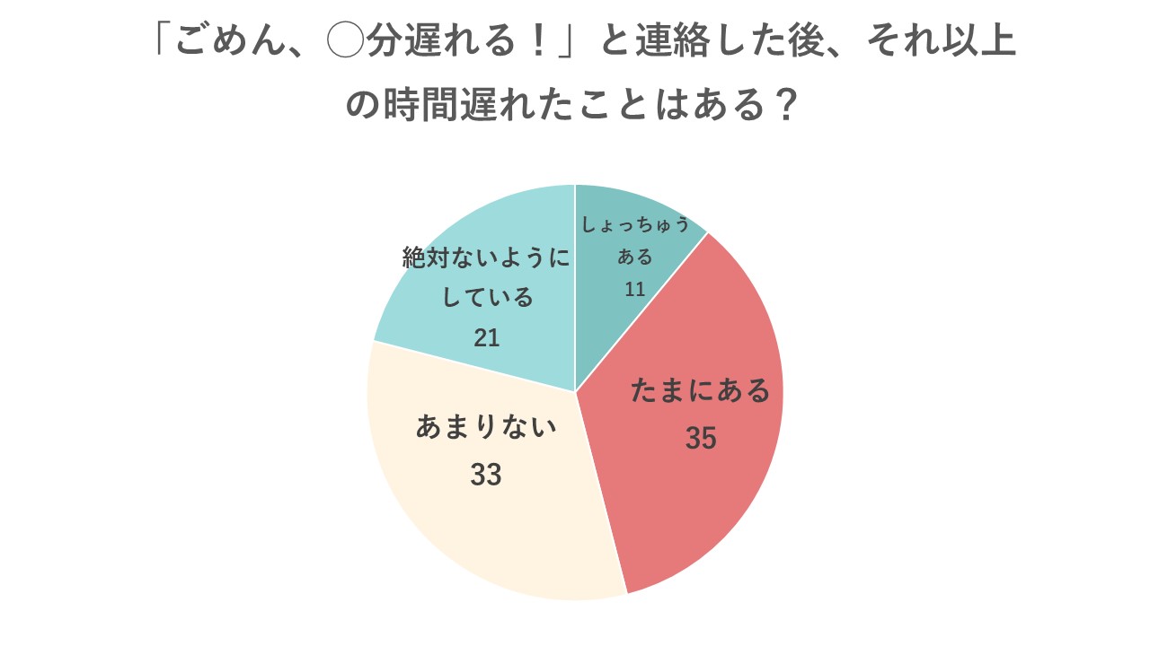 ごめん遅れる 待ち合わせ相手の遅刻 あなたは何分待てる Cancam Jp キャンキャン