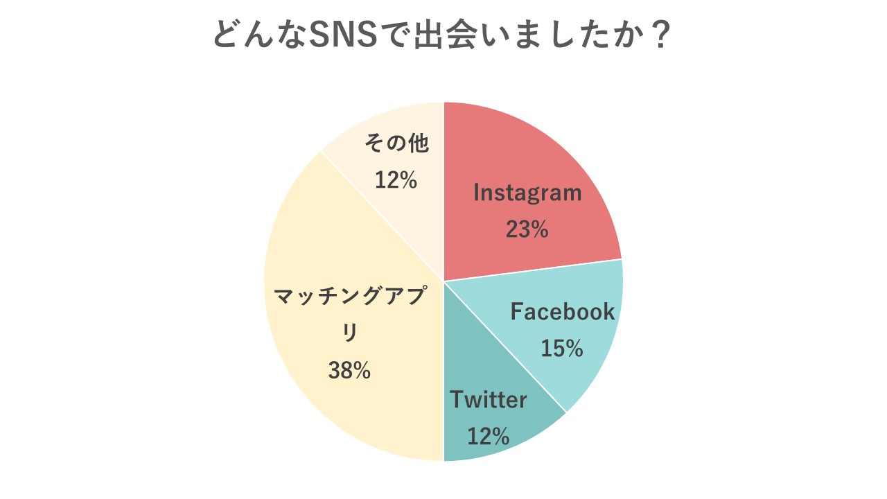 インスタで出会う人がこんなに Sns恋愛 実際 その後の進展ってどうなの Cancam Jp キャンキャン