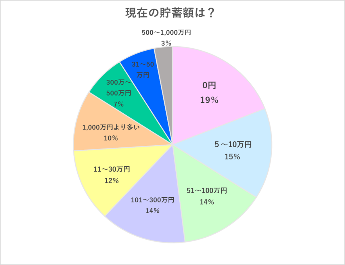 すでに1 000万円超の人も リアルな貯金事情を調査 Cancam Jp キャンキャン