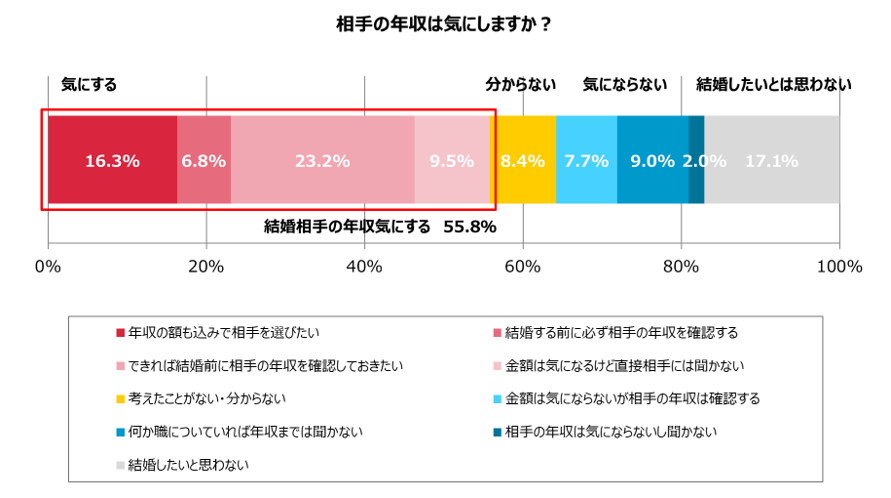 6割の女子が 平均年収より低い男性 と結婚okと思う条件はコレ Cancam Jp キャンキャン