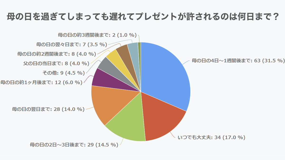 母の日何日後までOK?