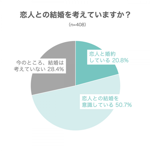 恋人との結婚を考えているか