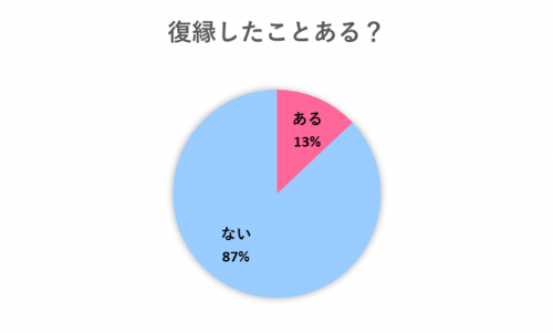 音信不通の彼と復縁したい 連絡がきた男子の本音と復縁の可能性