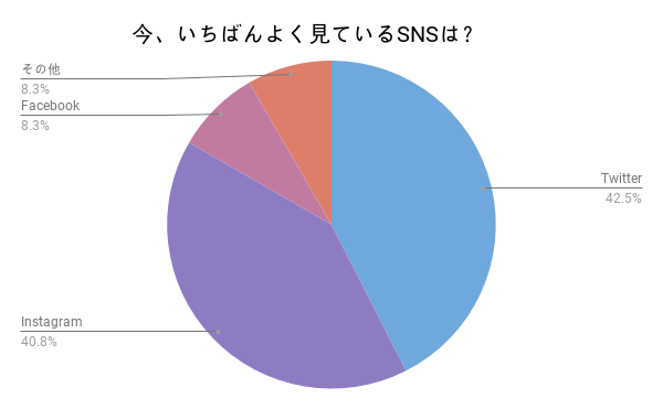 ツイートやインスタのストーリーの頻度は フォロワー数は 気になるみんなのsns事情