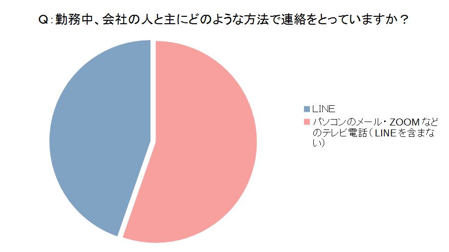 会社との連絡でlineはアリ アカウントは 休日にきたら