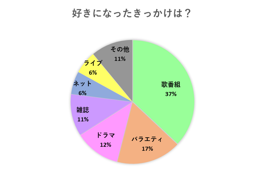 アイドル 二次元キャラに恋する人 実際どのくらいいるの 割合を大調査 Cancam Jp キャンキャン