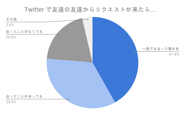 Snsで 友達の友達 からリクエストがきたとき みんなはどう対応してる