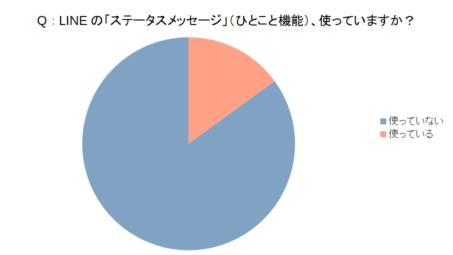 Lineの ひとこと 機能 使ってる モテ女のひとことって