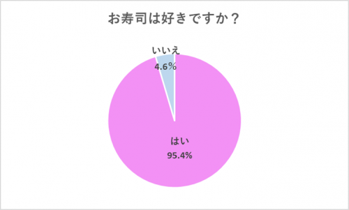 お寿司は好きですか？