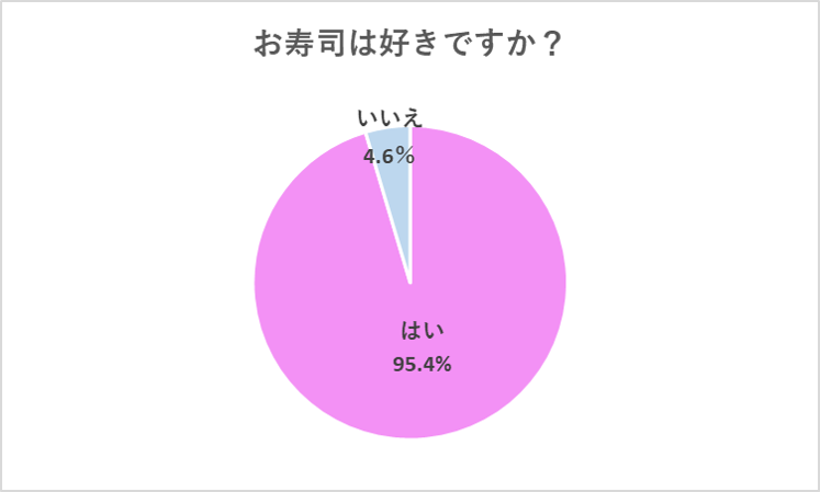 好きな寿司ネタ ランキング 2位は中トロ 1位は