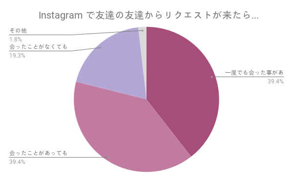 Snsで 友達の友達 からリクエストがきたとき みんなはどう対応してる