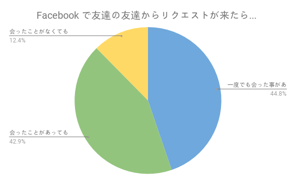 Snsで 友達の友達 からリクエストがきたとき みんなはどう対応してる