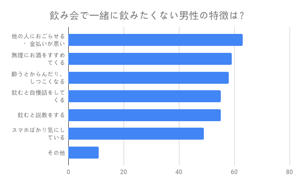 最悪 飲み会で一緒になりたくない男性の特徴top5 1位はかっこ悪いアレ Cancam Jp キャンキャン