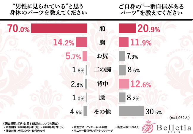 今見たでしょ 男性の視線を感じるパーツ1位は顔 2位は Cancam Jp キャンキャン