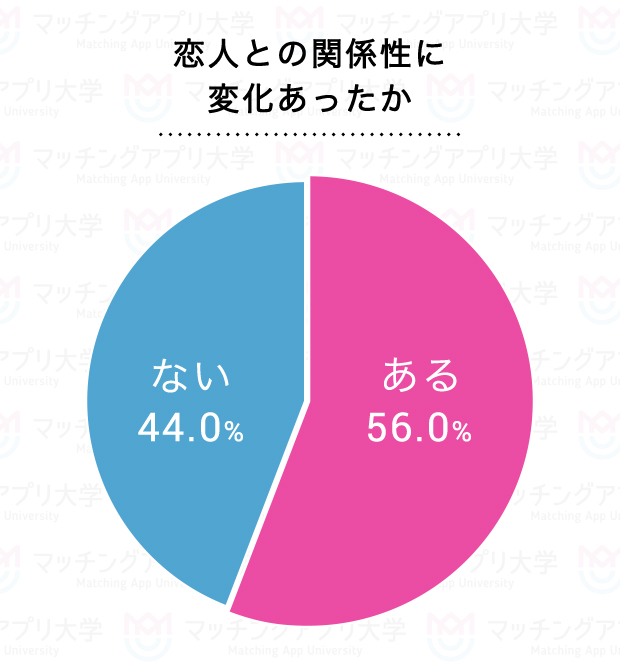 コロナ禍で恋人との関係が変わった人が半数以上 みんなの変化を聞いてみたら Cancam Jp キャンキャン