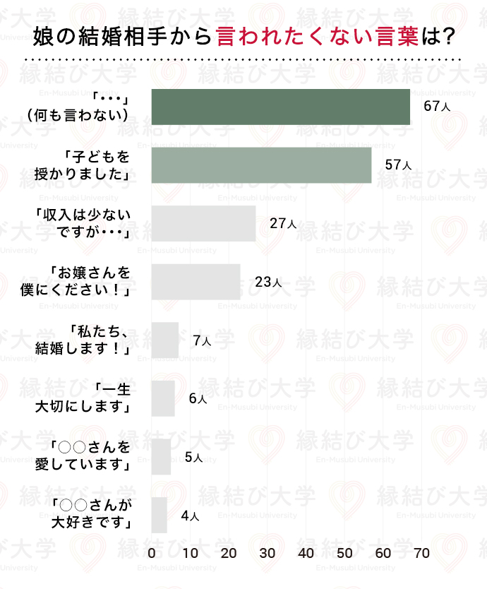 娘の結婚相手から絶対言われたくない言葉 1位は