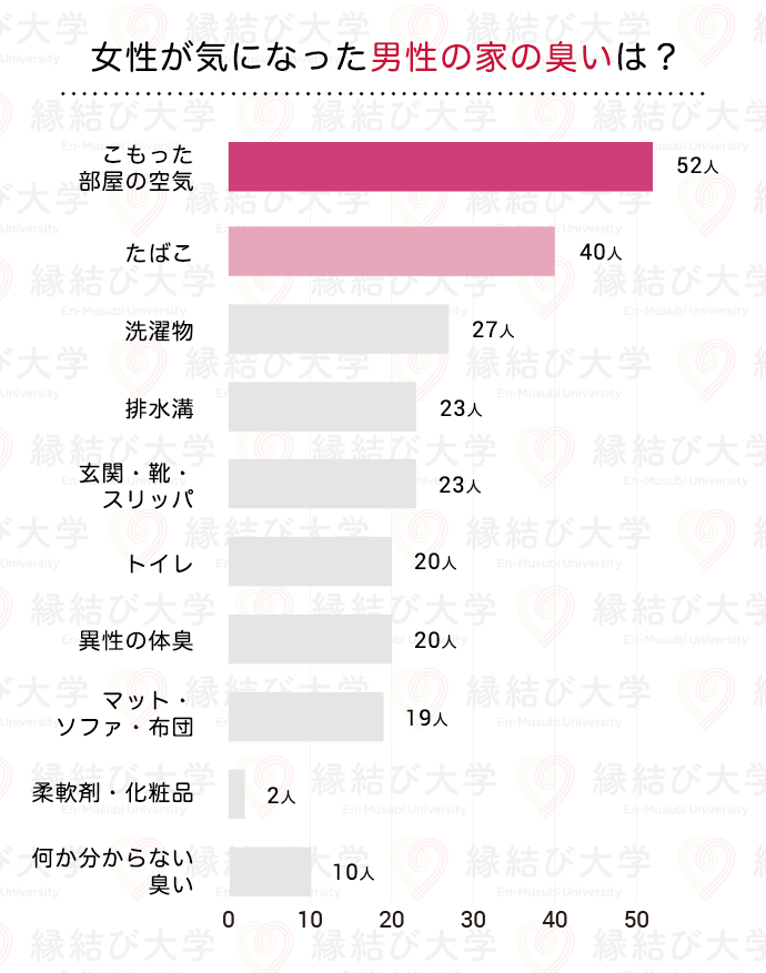 おうちデートに要注意！男女別「イヤな異性のお部屋のニオイ」1位は… - CanCam.jp（キャンキャン）