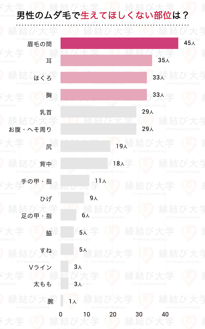 女性が気になる男性のムダ毛 2位は耳 1位は意外なアソコ Cancam Jp キャンキャン
